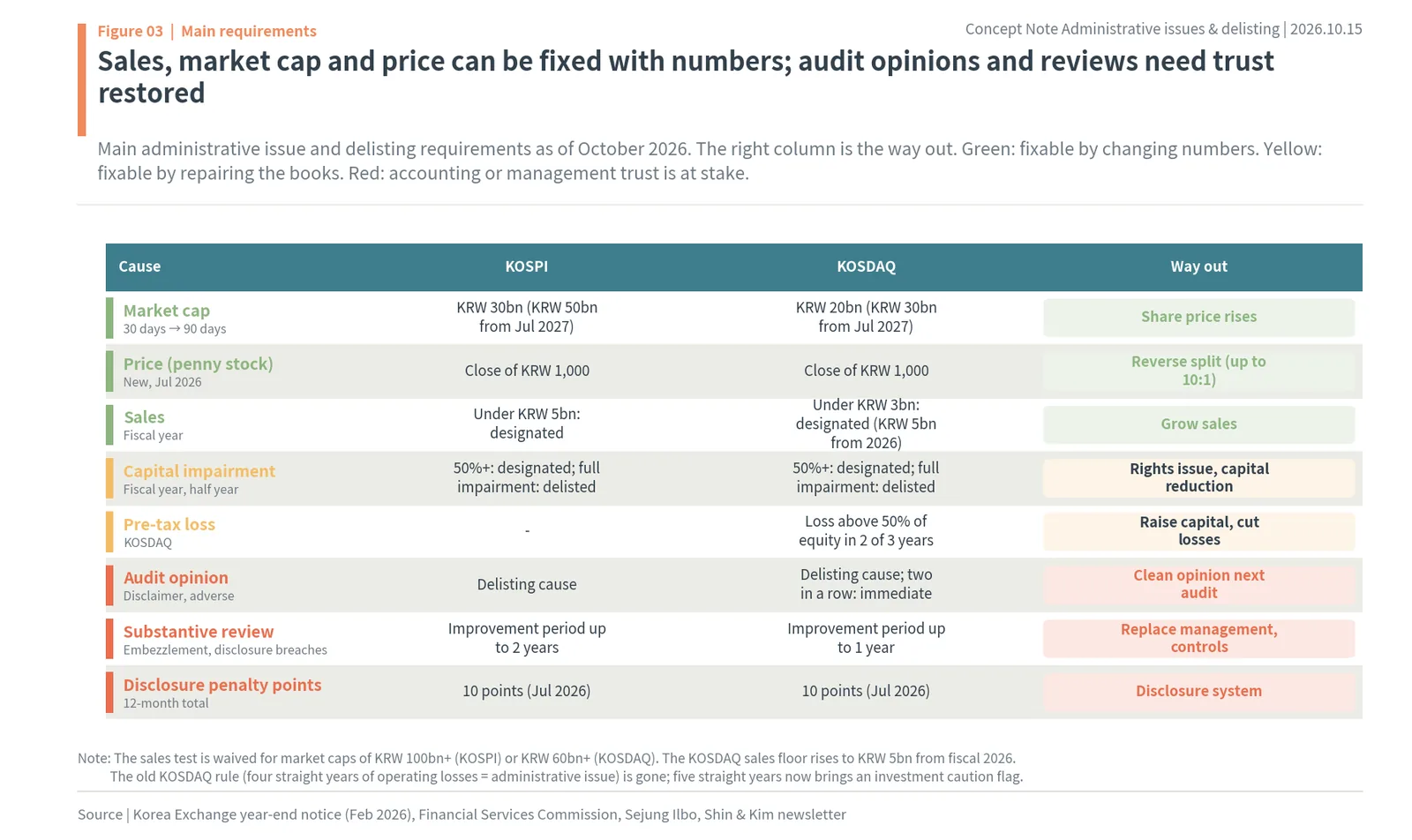 Table of KOSPI and KOSDAQ administrative issue and delisting requirements with the way out for each cause