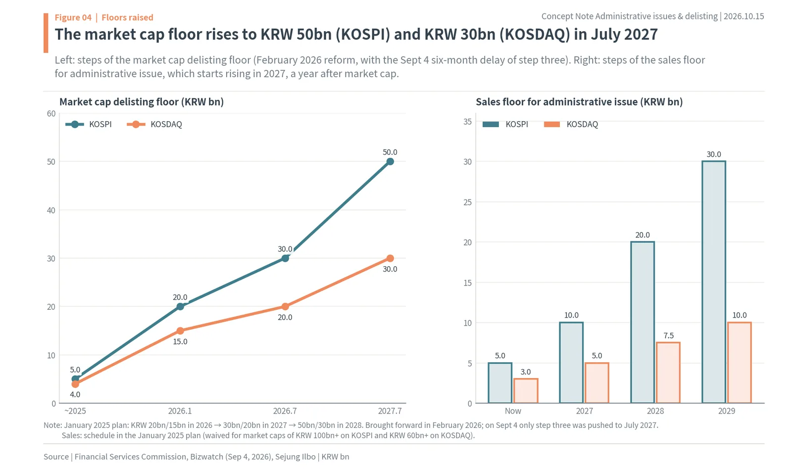 Korea market cap delisting floor rising to KRW 50bn on KOSPI and KRW 30bn on KOSDAQ in July 2027, and the sales floor schedule