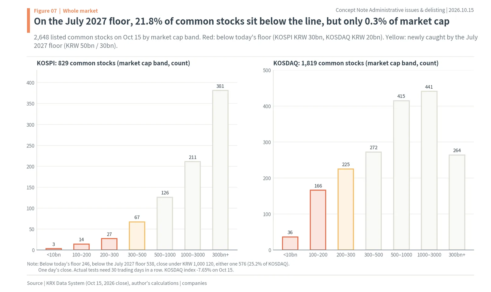 Korean listed common stocks by market cap band against the current and July 2027 delisting floors