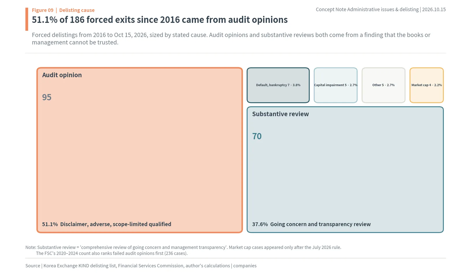 Treemap of 186 forced delistings since 2016: 51.1% audit opinions