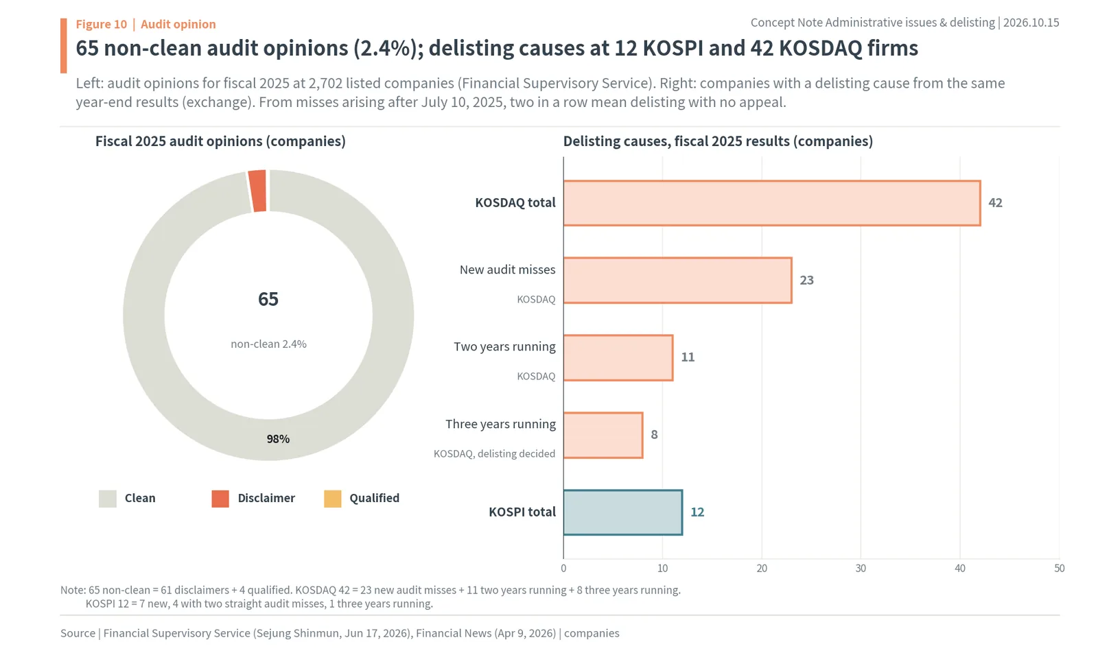 Fiscal 2025 audit opinions at 2,702 Korean listed companies and resulting delisting causes