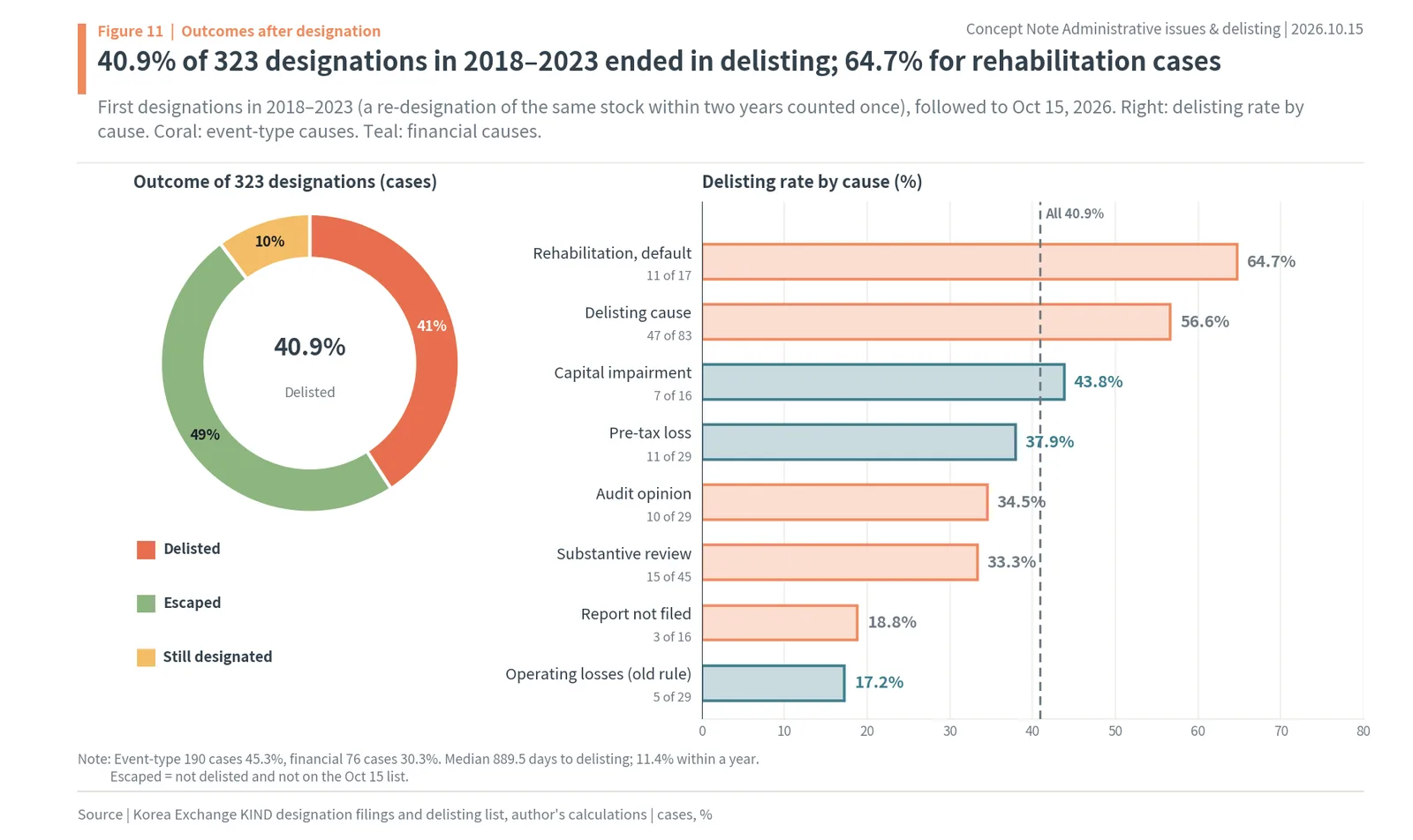 Outcomes of 323 administrative issue designations in 2018-2023 and delisting rate by cause