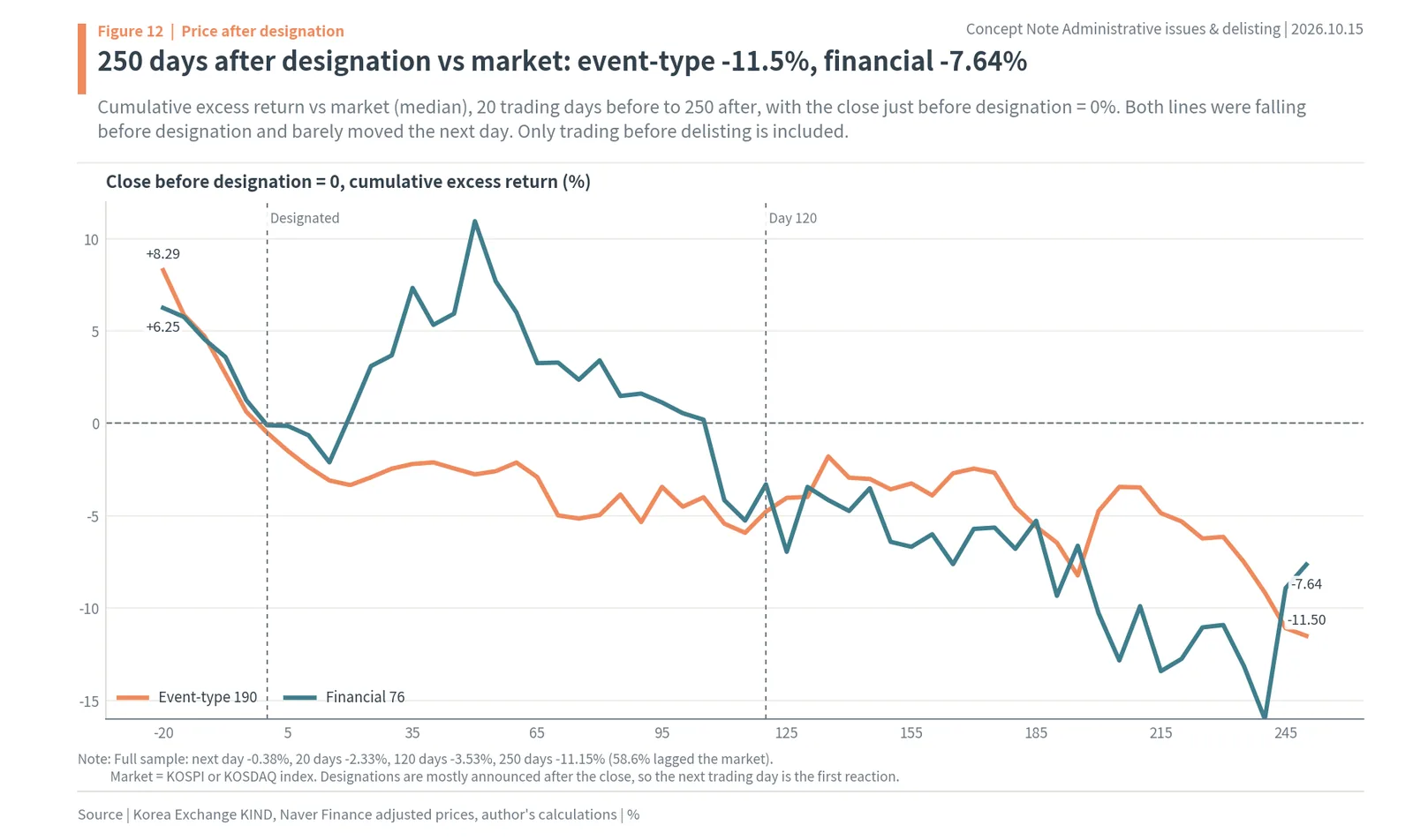 Median excess return after administrative issue designation for event-type and financial causes
