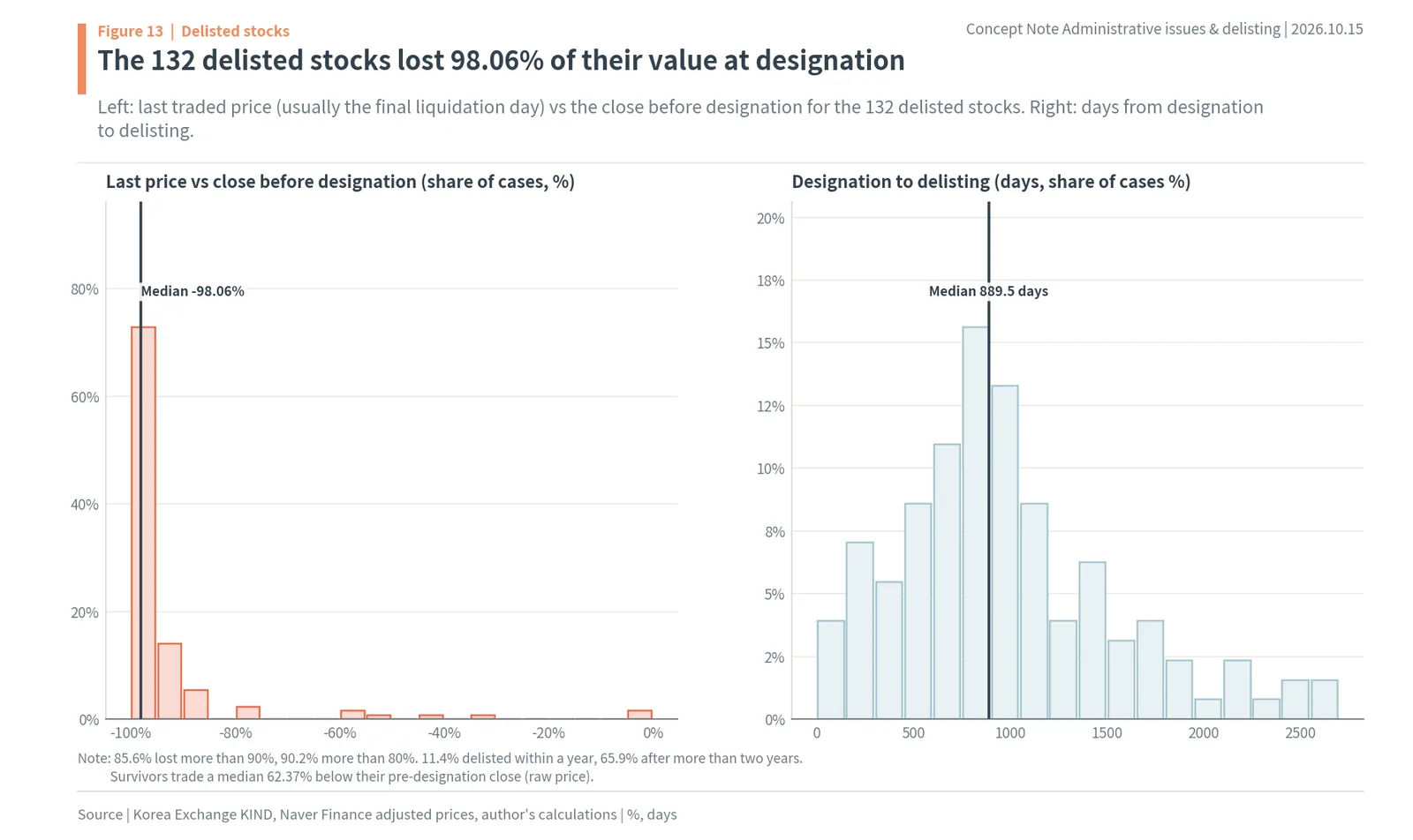 Distribution of losses for 132 delisted Korean stocks and days from designation to delisting