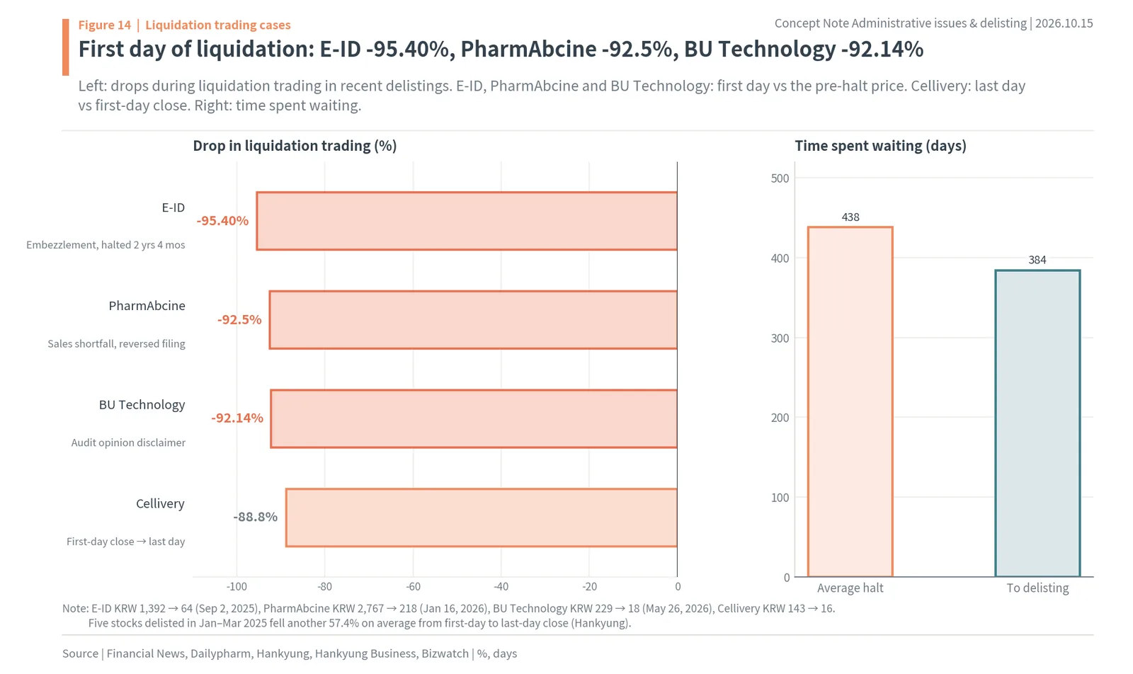First-day liquidation trading drops for E-ID, PharmAbcine and BU Technology