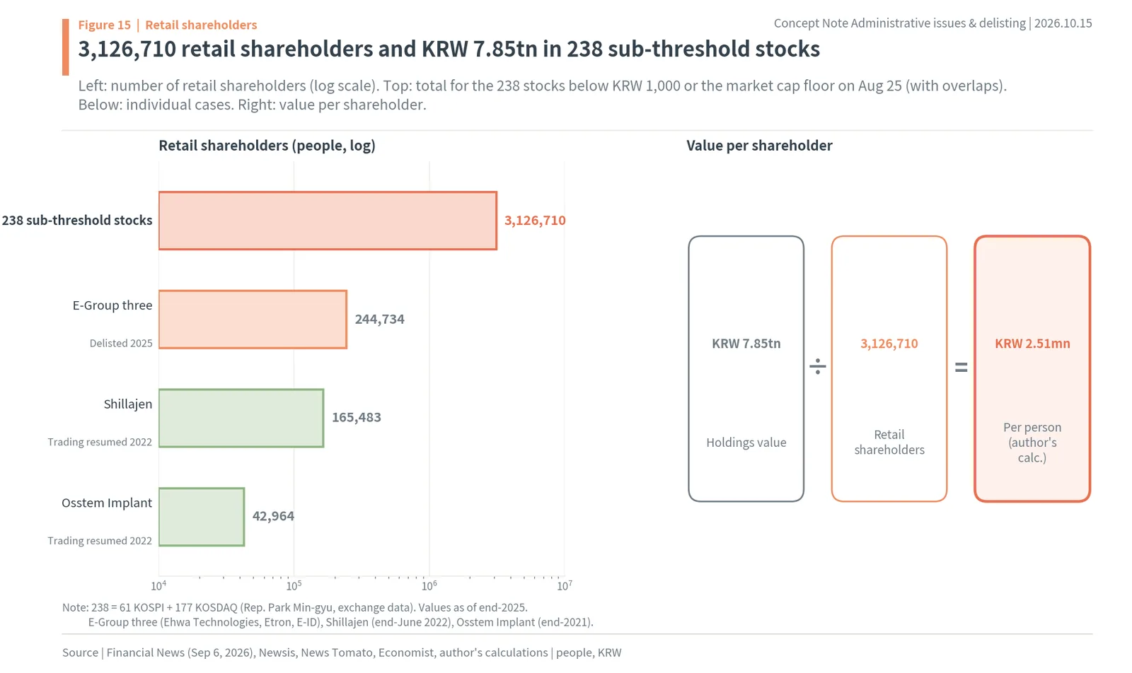 3,126,710 retail shareholders in 238 Korean stocks below the delisting floors