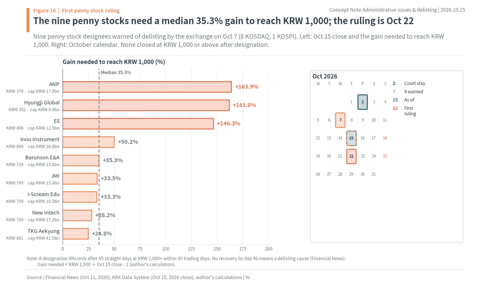 Nine Korean penny stocks and the gain needed to reach KRW 1,000 before the Oct 22, 2026 ruling