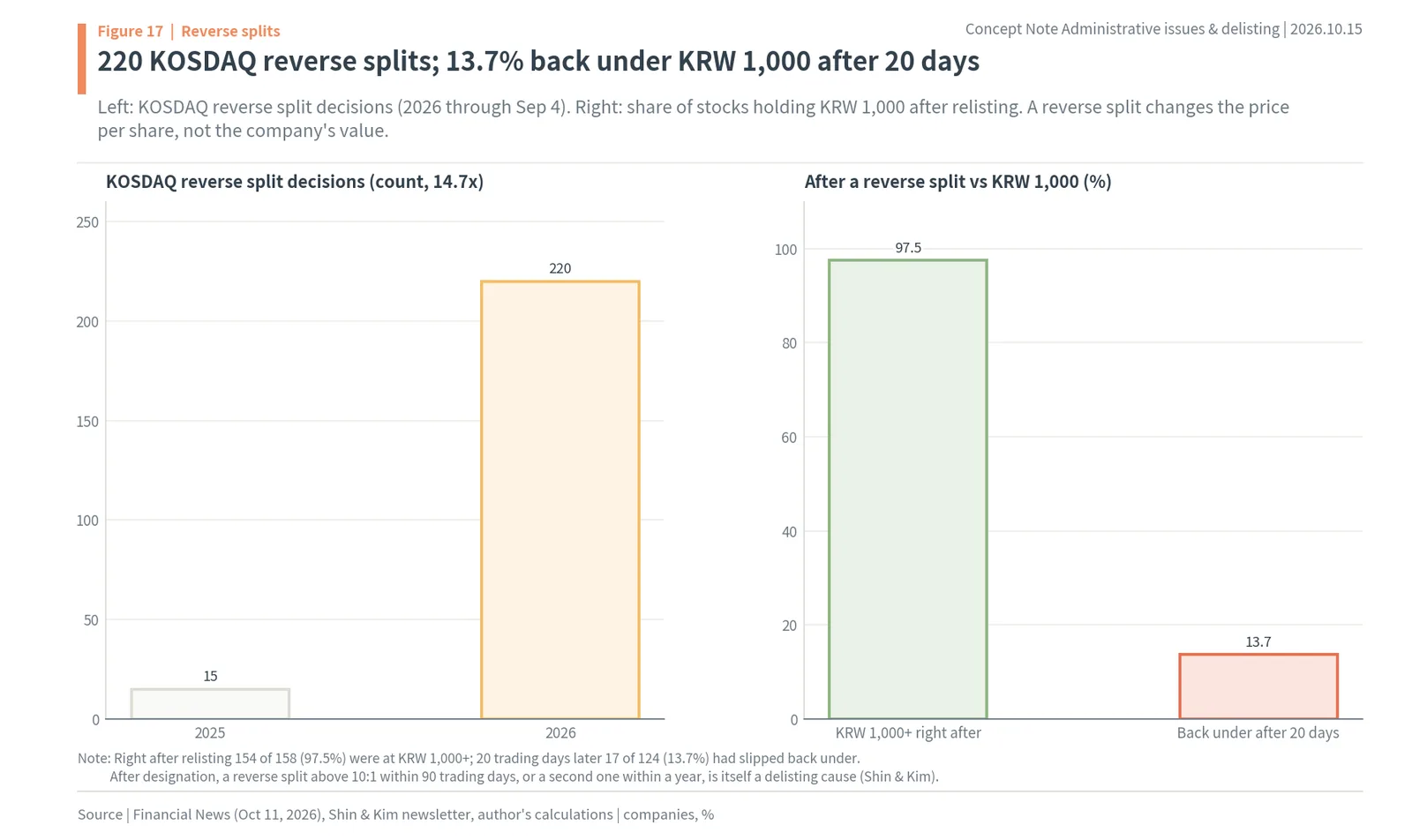 KOSDAQ reverse splits in 2025 and 2026 and the share holding KRW 1,000 afterwards