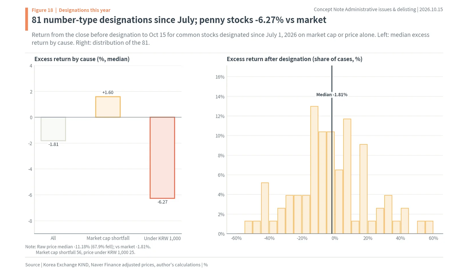 Excess returns after market cap and penny stock designations since July 2026
