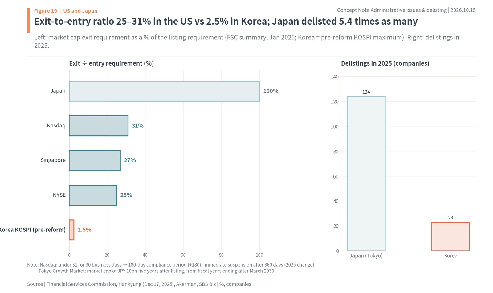 Exit-to-entry requirement ratios at NYSE, Nasdaq, Singapore, Japan and Korea, and 2025 delistings in Japan vs Korea