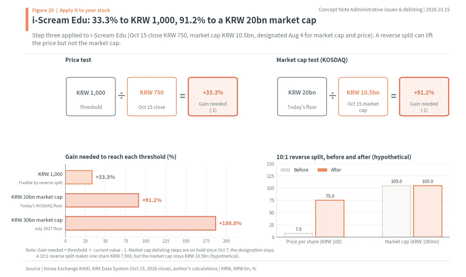 Worked example for i-Scream Edu: gain needed to reach KRW 1,000 and the KOSDAQ market cap floor