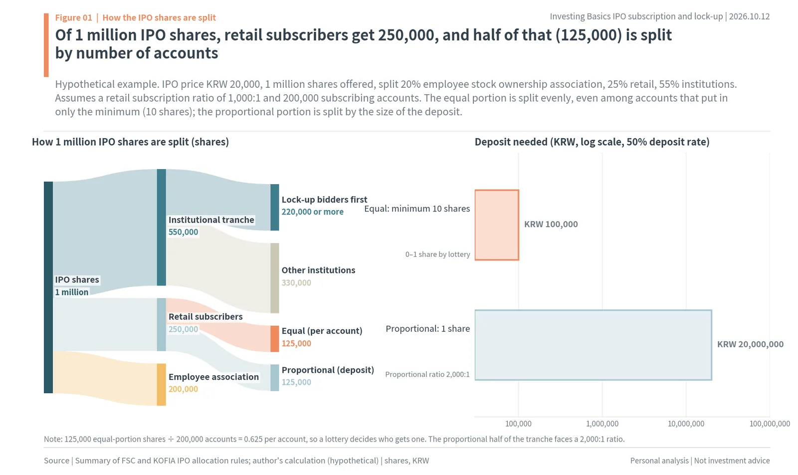 Hypothetical Korean IPO allocation of 1 million shares and the deposit needed for equal vs proportional allocation