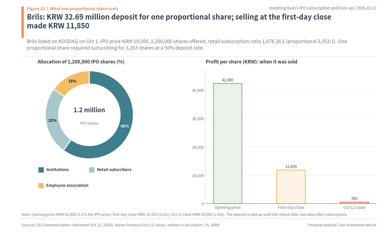 Brils IPO allocation and profit per share when sold at the opening price, first-day close and Oct 12 close