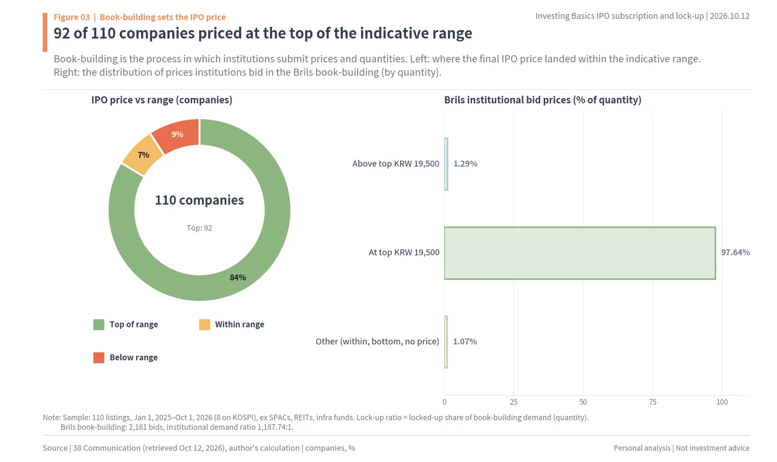 Where 110 Korean IPOs set their price within the indicative range and Brils institutional bid prices