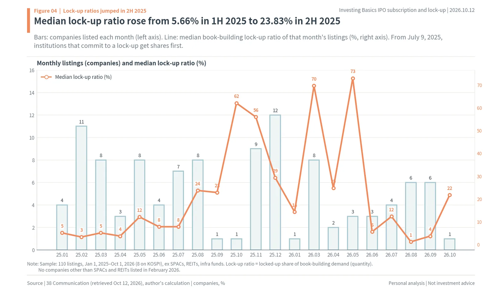 Monthly Korean IPO listings and median book-building lock-up ratio, 2025-2026