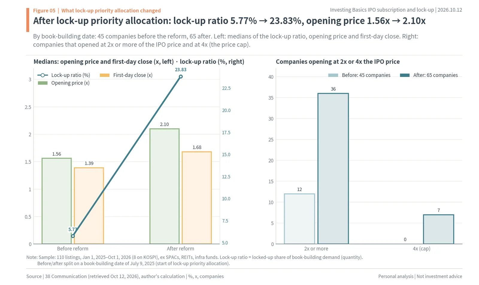 Lock-up ratio, opening price and first-day close before and after lock-up priority allocation