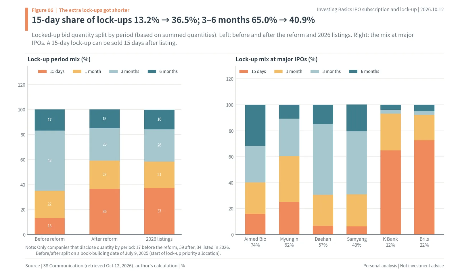 Lock-up period mix of 15 days, 1, 3 and 6 months before and after the reform and at major IPOs
