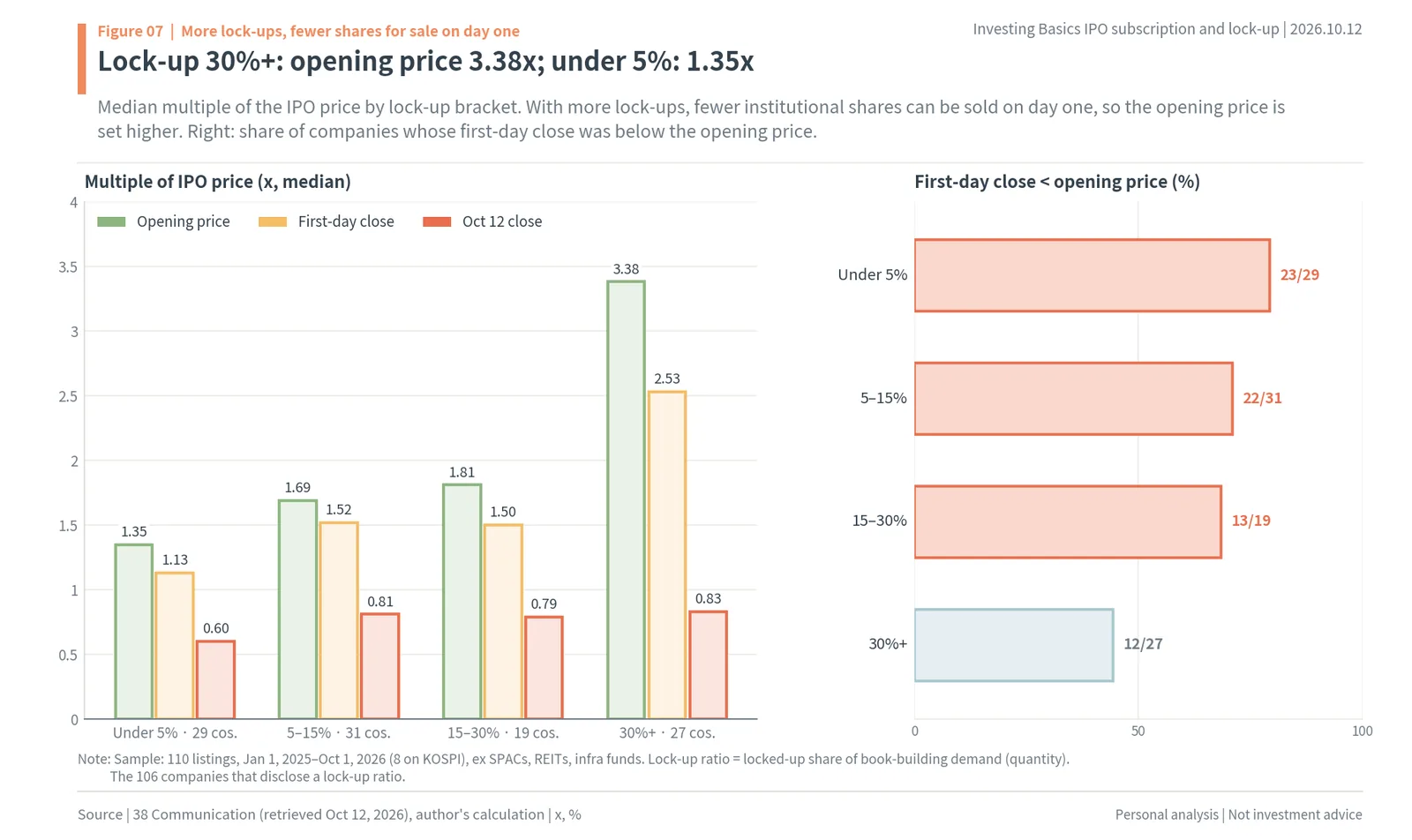 Opening price and first-day close multiples of Korean IPOs by lock-up ratio bracket