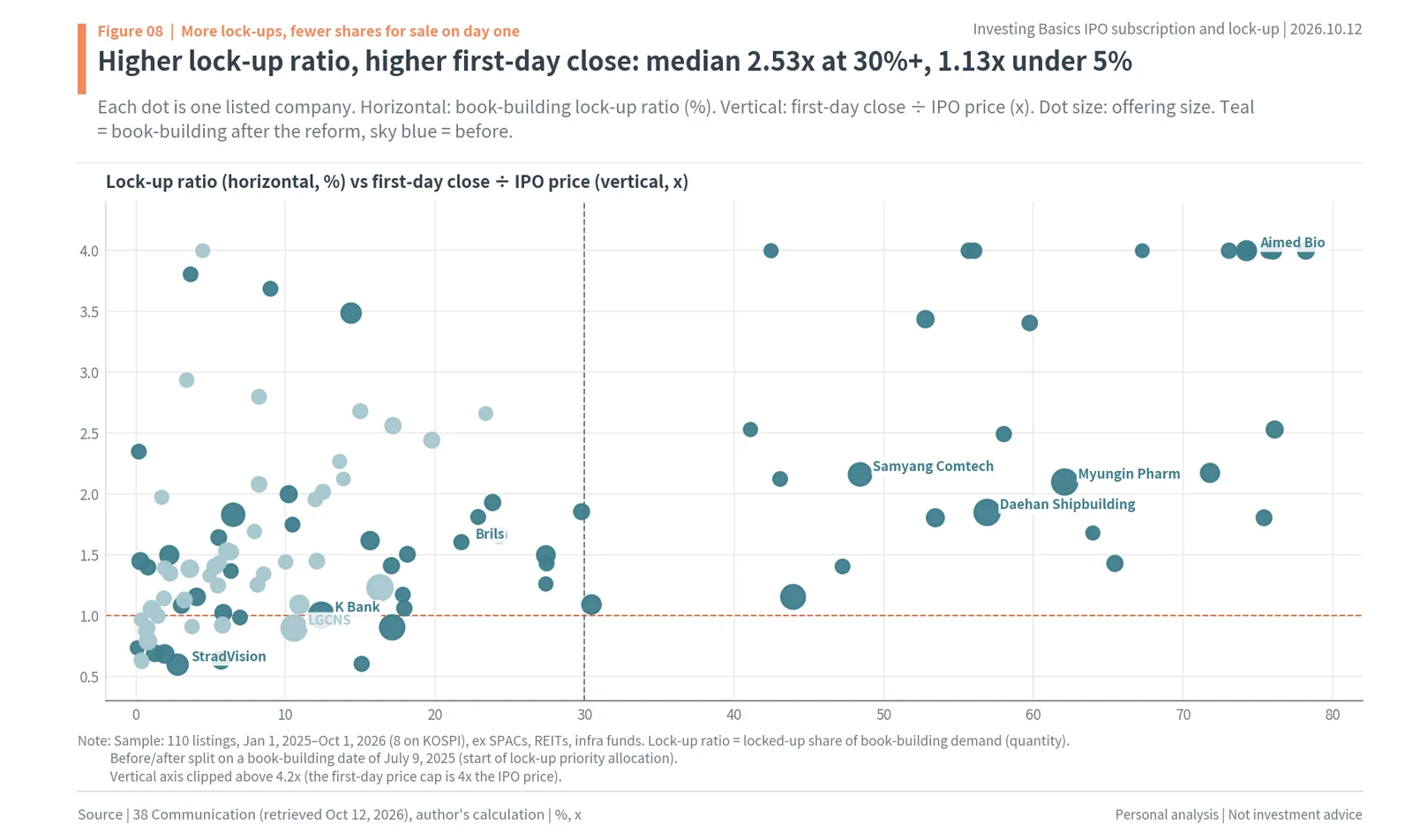 Scatter of lock-up ratio vs first-day close divided by IPO price for Korean IPOs