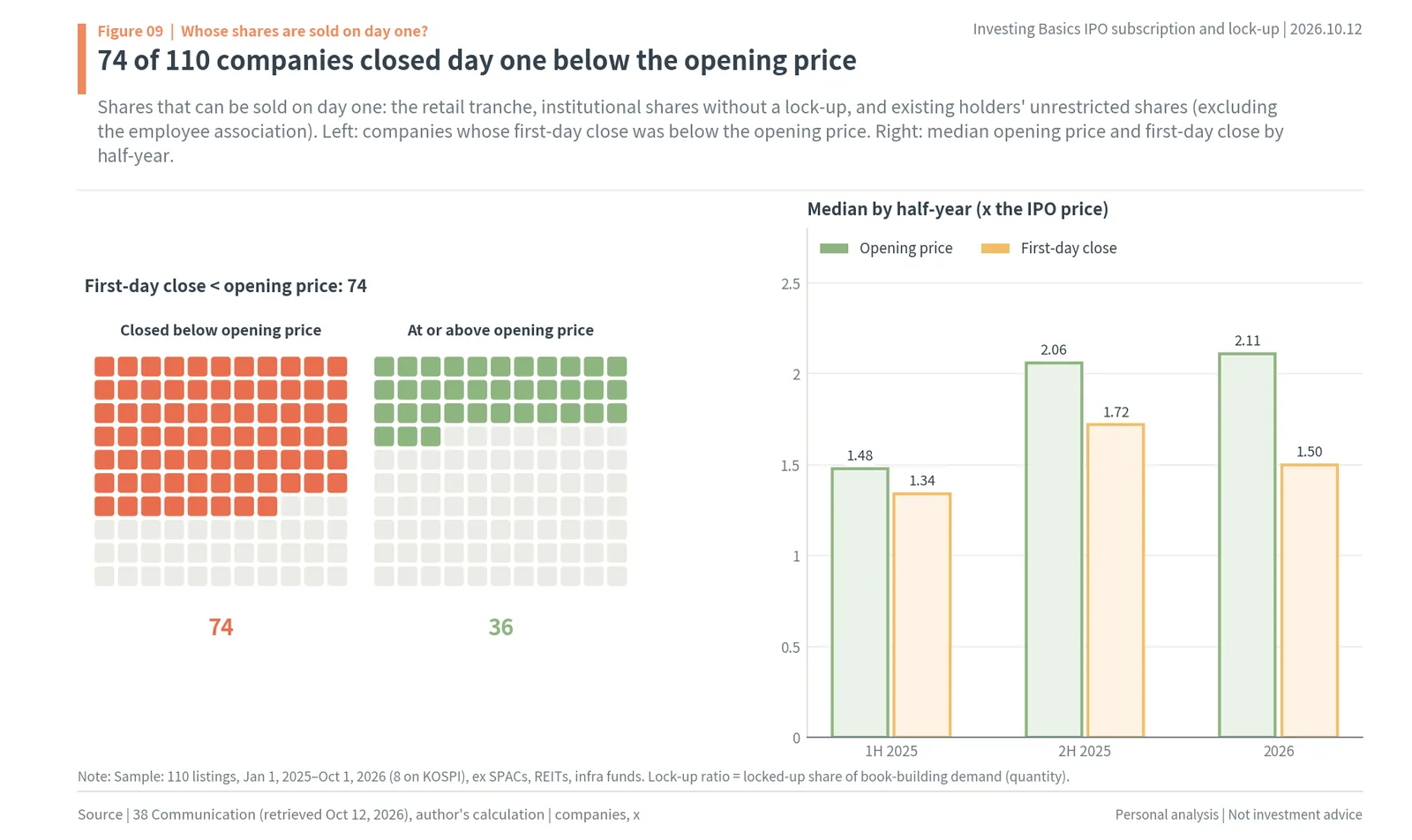 Korean IPOs closing day one below the opening price and half-year medians