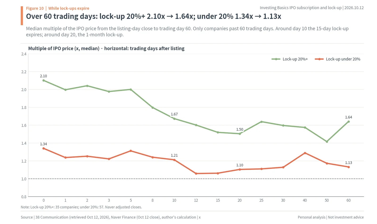 Median multiple of IPO price over 60 trading days for lock-ups of 20% or more vs under 20%