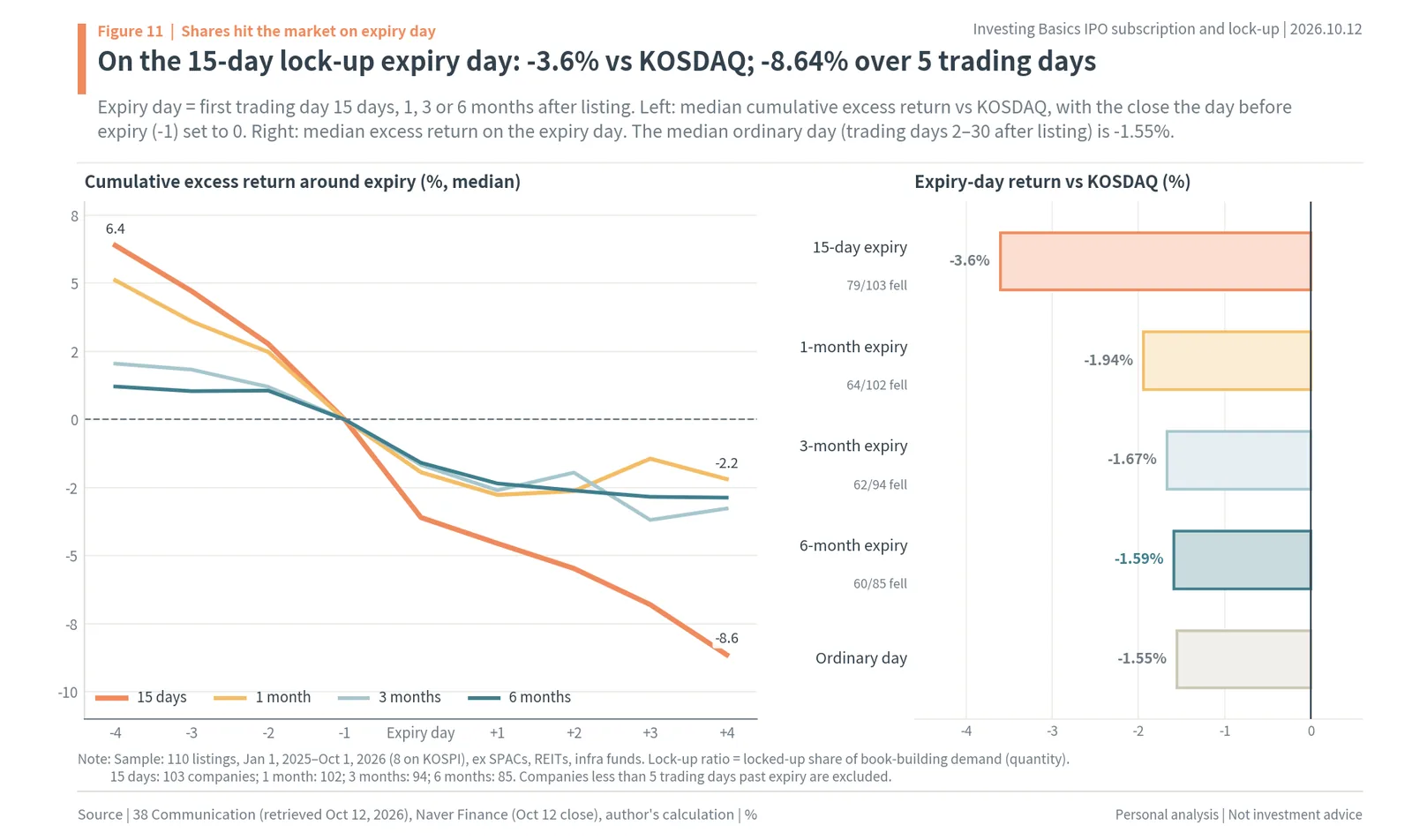 Cumulative excess return vs KOSDAQ around 15-day, 1-, 3- and 6-month lock-up expiry dates