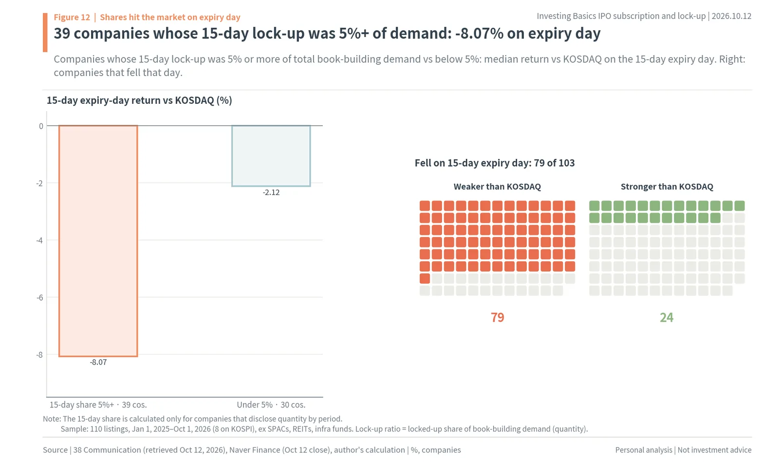 15-day lock-up expiry day return for IPOs with a 15-day share of 5% or more vs under 5%