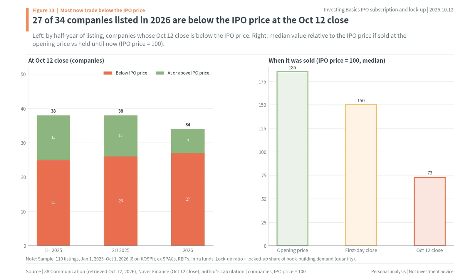 Korean IPOs below their IPO price by half-year of listing and value by when sold
