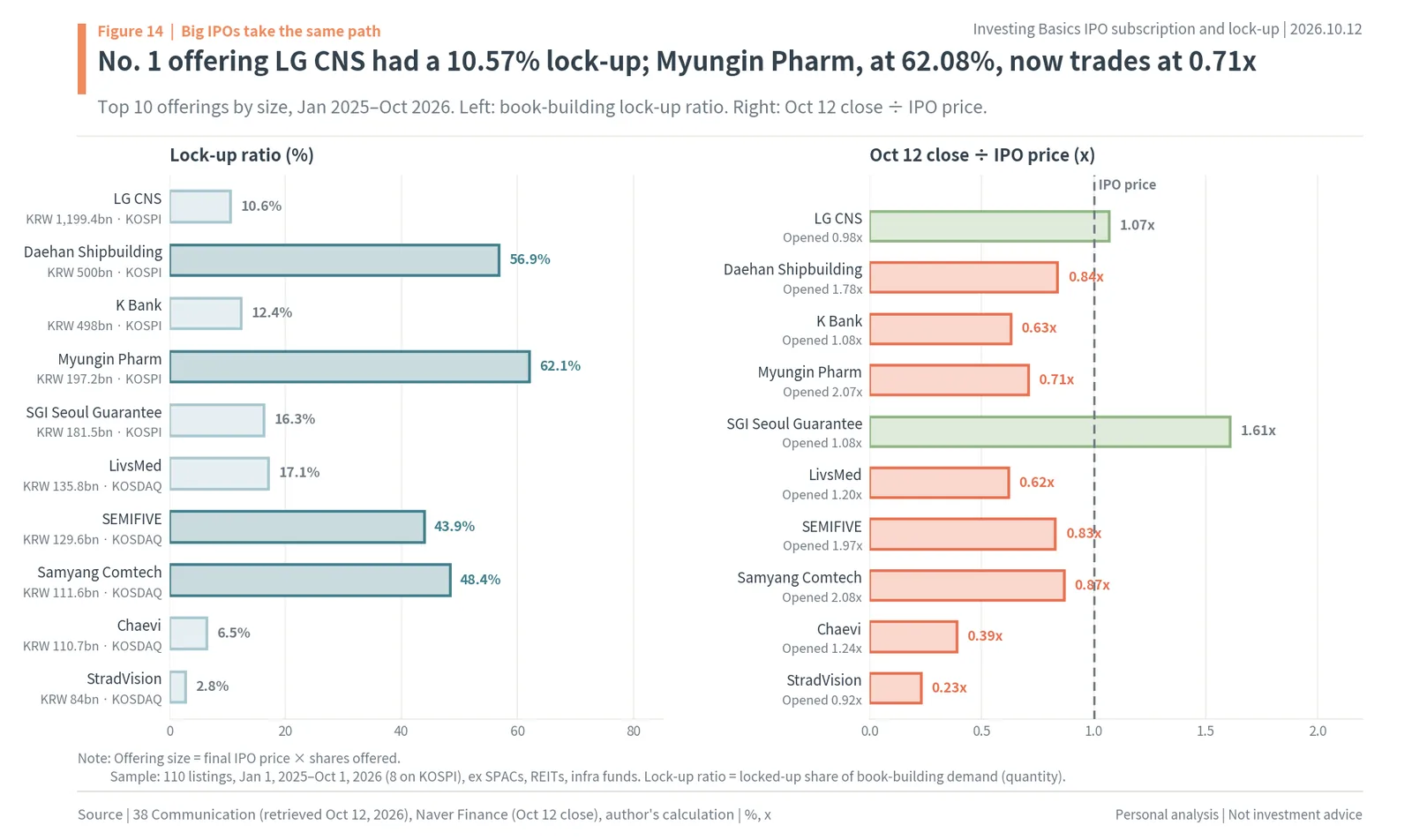Top 10 Korean IPOs by size: lock-up ratio and Oct 12 close divided by IPO price