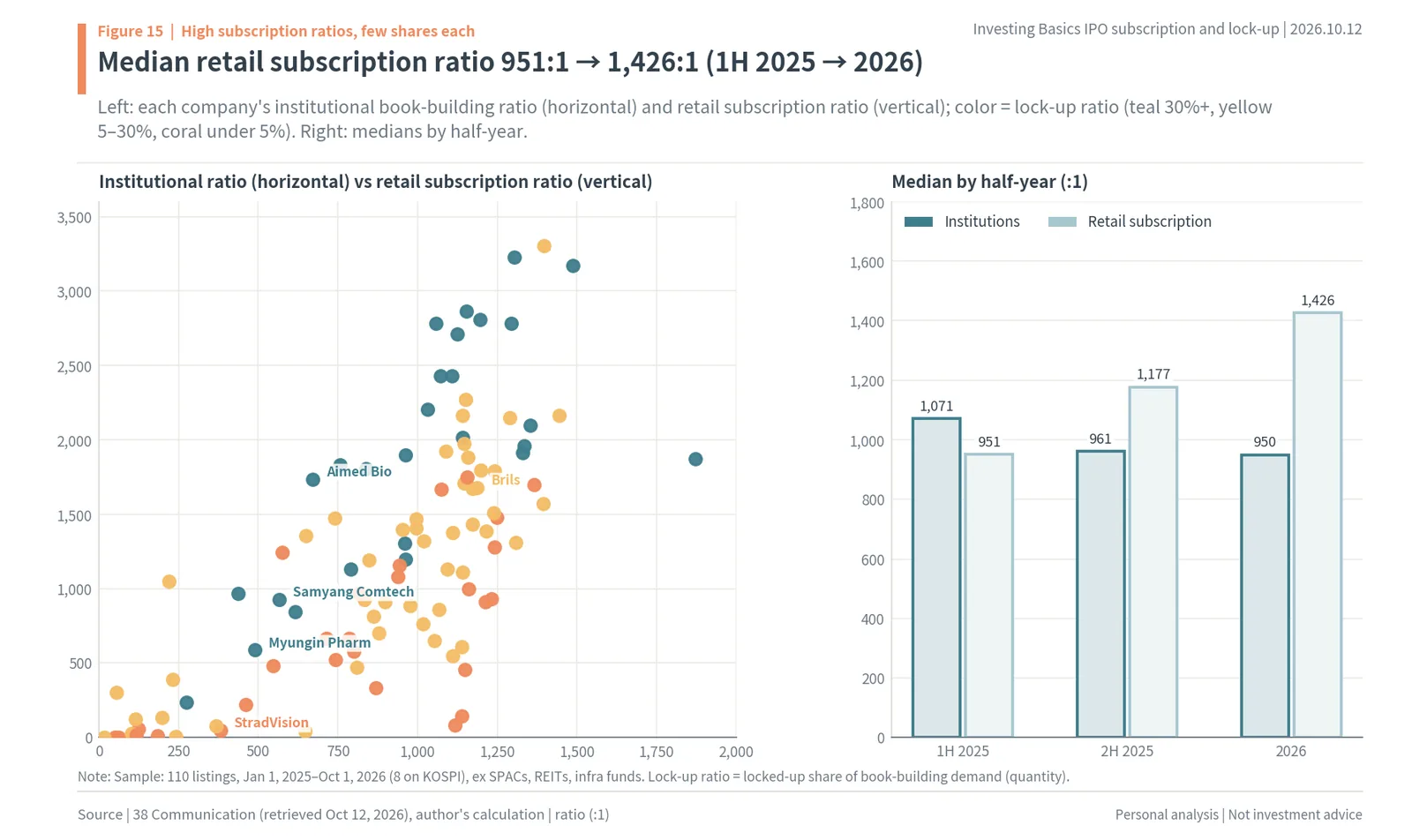 Institutional demand ratio vs retail subscription ratio of Korean IPOs and half-year medians