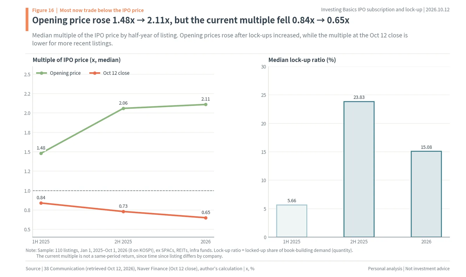 Half-year opening price and current multiples and median lock-up ratio of Korean IPOs
