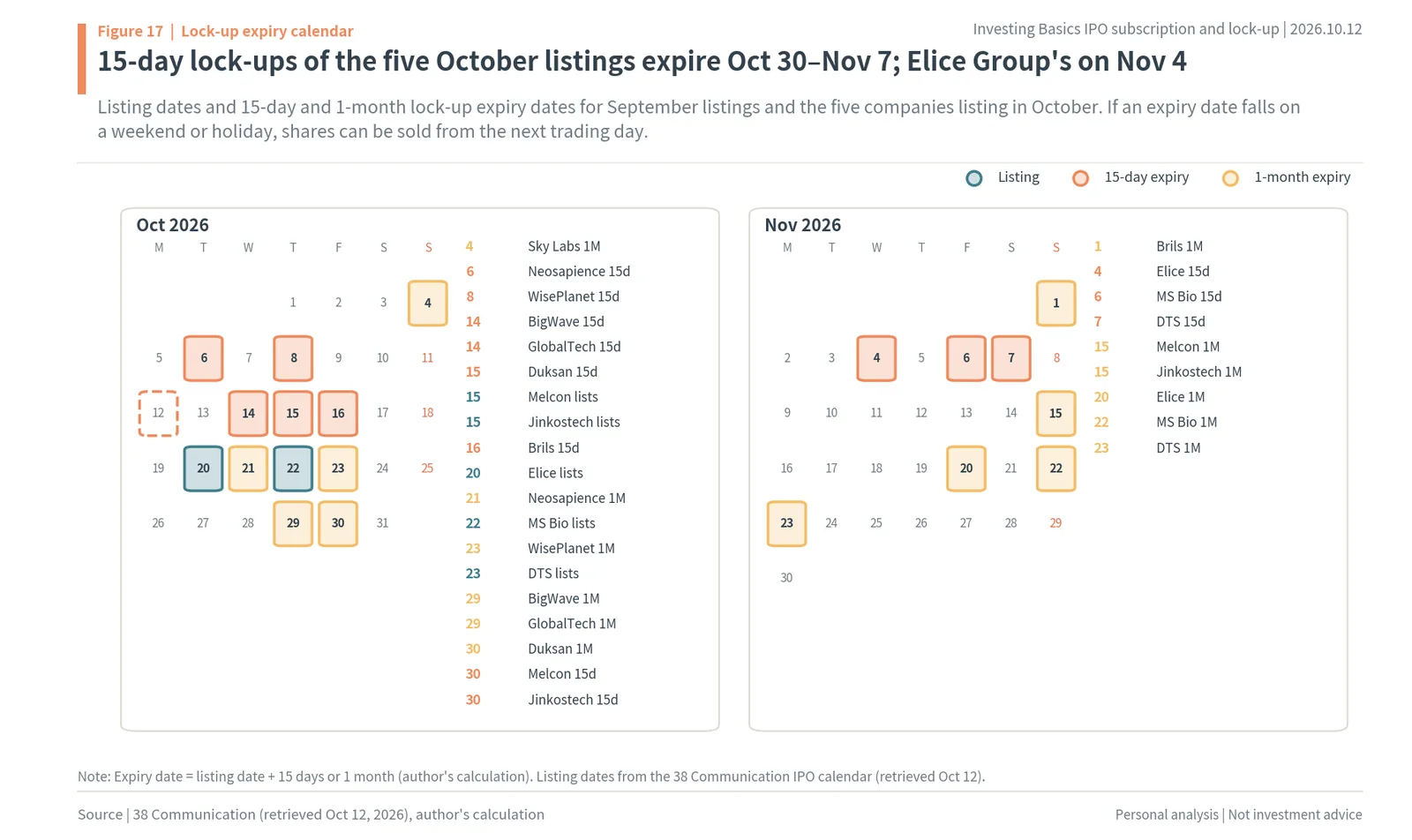 Lock-up expiry calendar for September and October 2026 Korean IPO listings