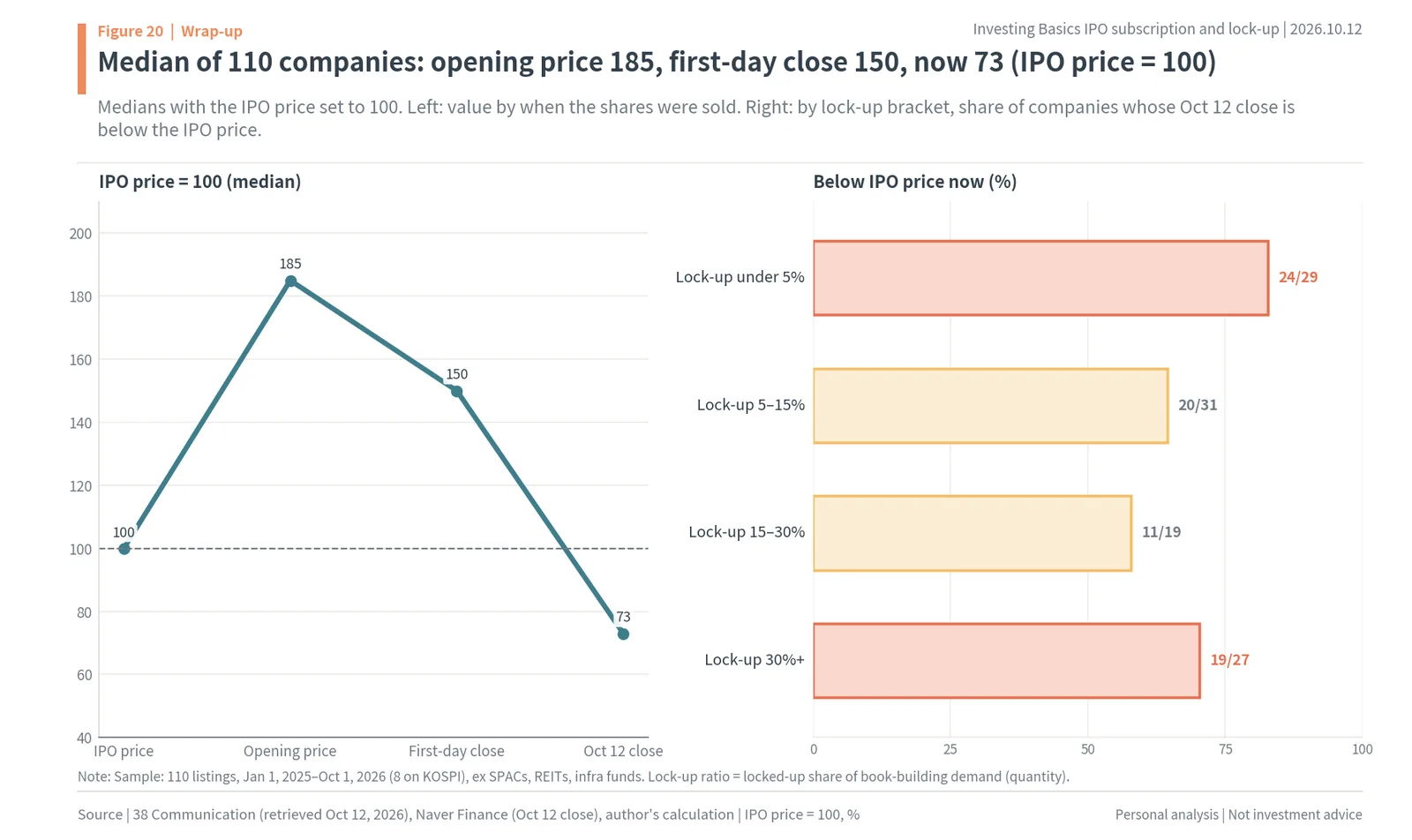 Median value of 110 Korean IPOs by when sold and share below IPO price by lock-up bracket