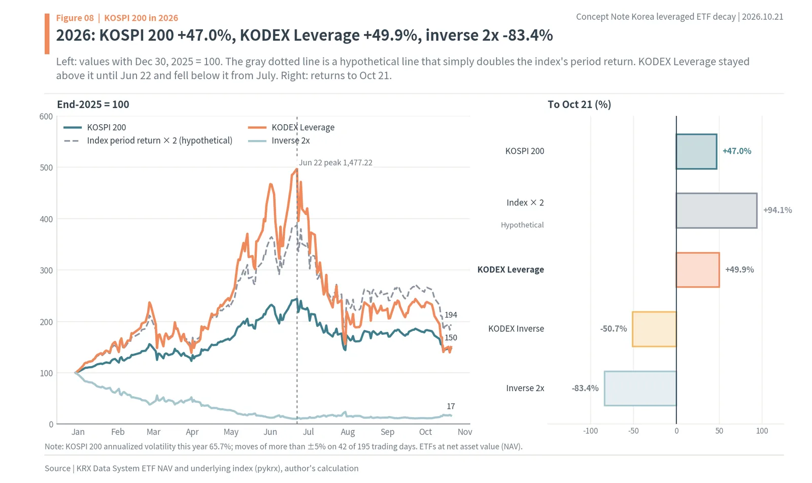 Korea leveraged and inverse ETF decay