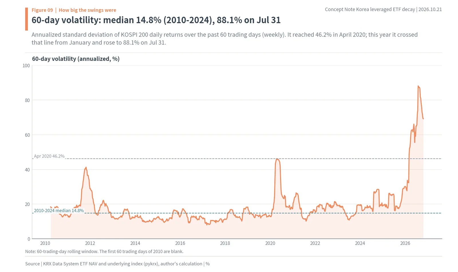 Korea leveraged and inverse ETF decay