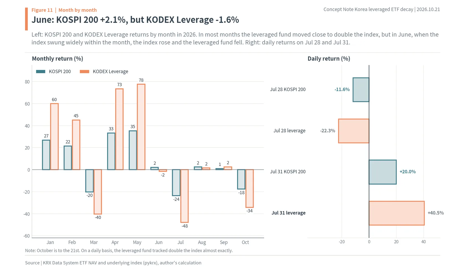 Korea leveraged and inverse ETF decay