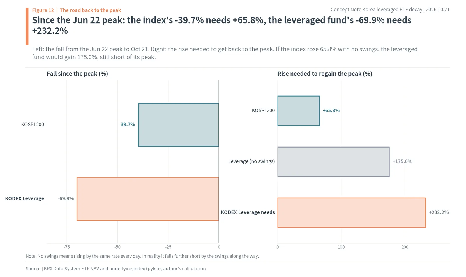 Korea leveraged and inverse ETF decay