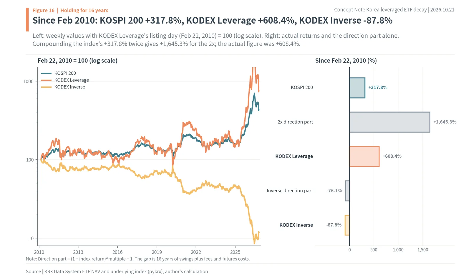 Korea leveraged and inverse ETF decay
