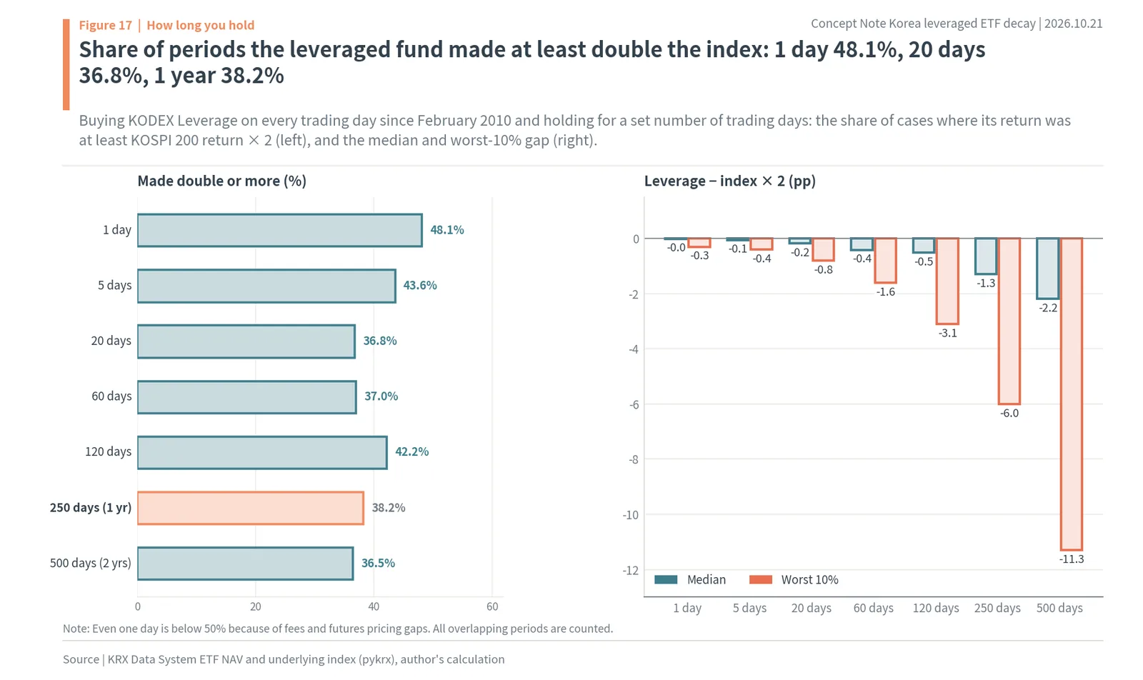 Korea leveraged and inverse ETF decay