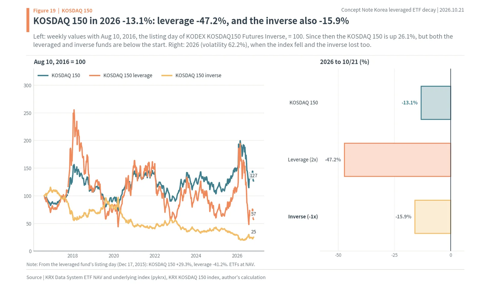 Korea leveraged and inverse ETF decay