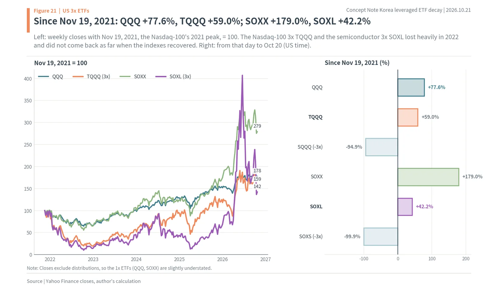 Korea leveraged and inverse ETF decay