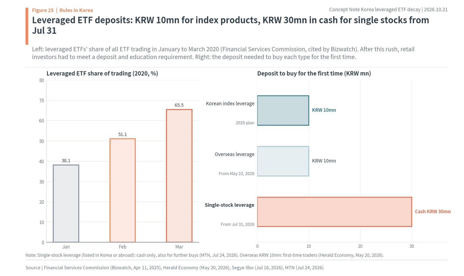 Korea leveraged and inverse ETF decay