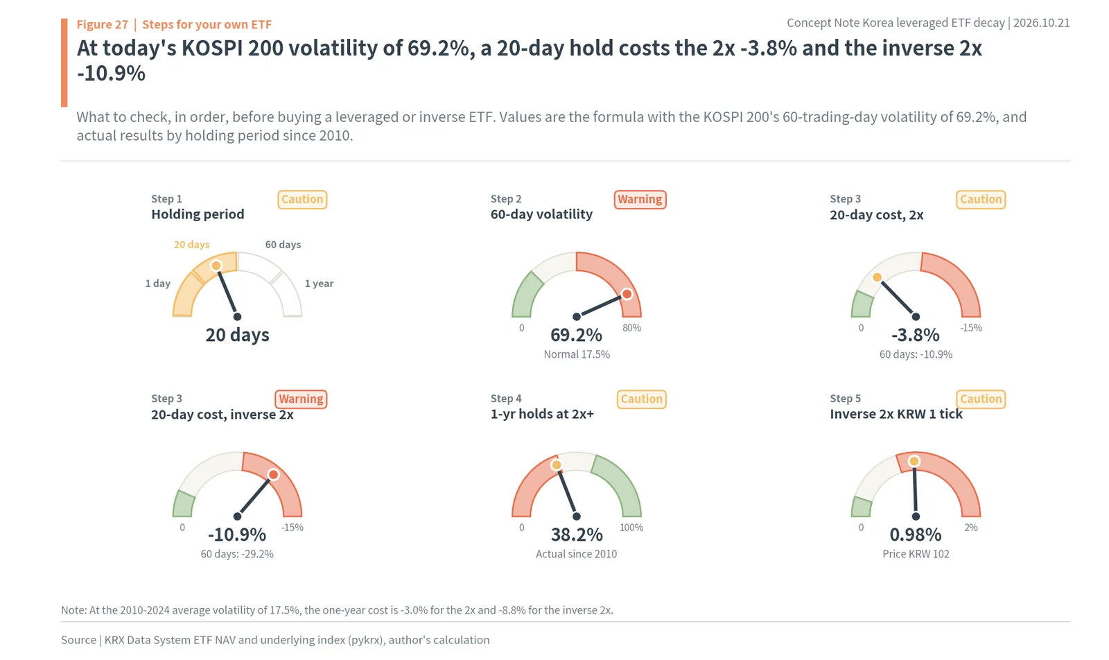 Korea leveraged and inverse ETF decay