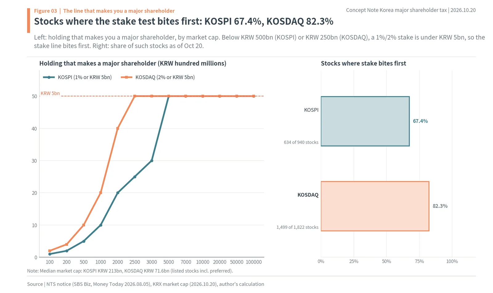Korea major shareholder capital gains tax