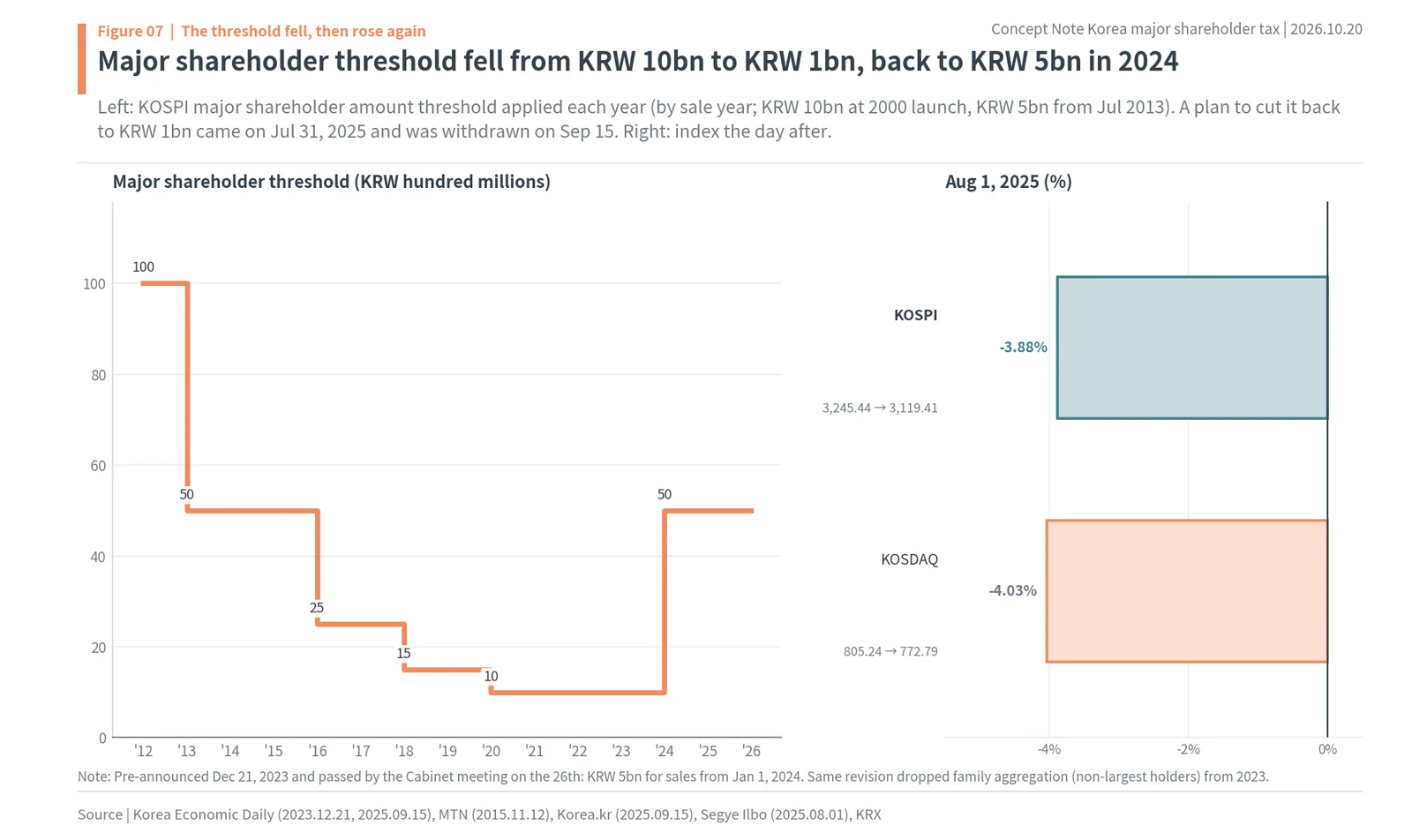 Korea major shareholder capital gains tax