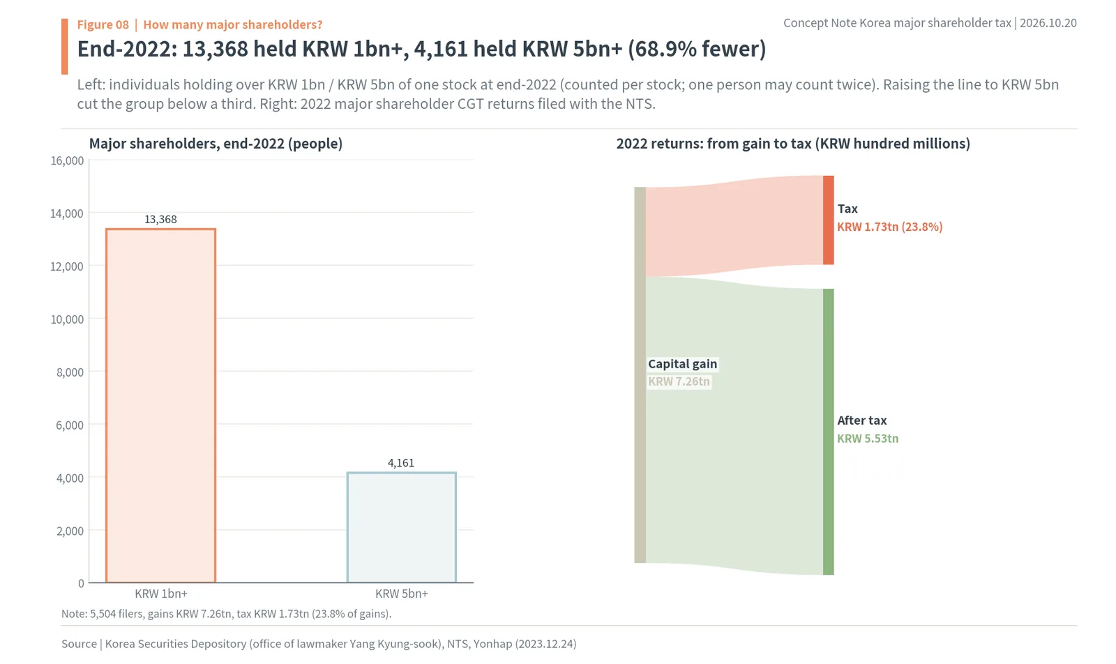 Korea major shareholder capital gains tax