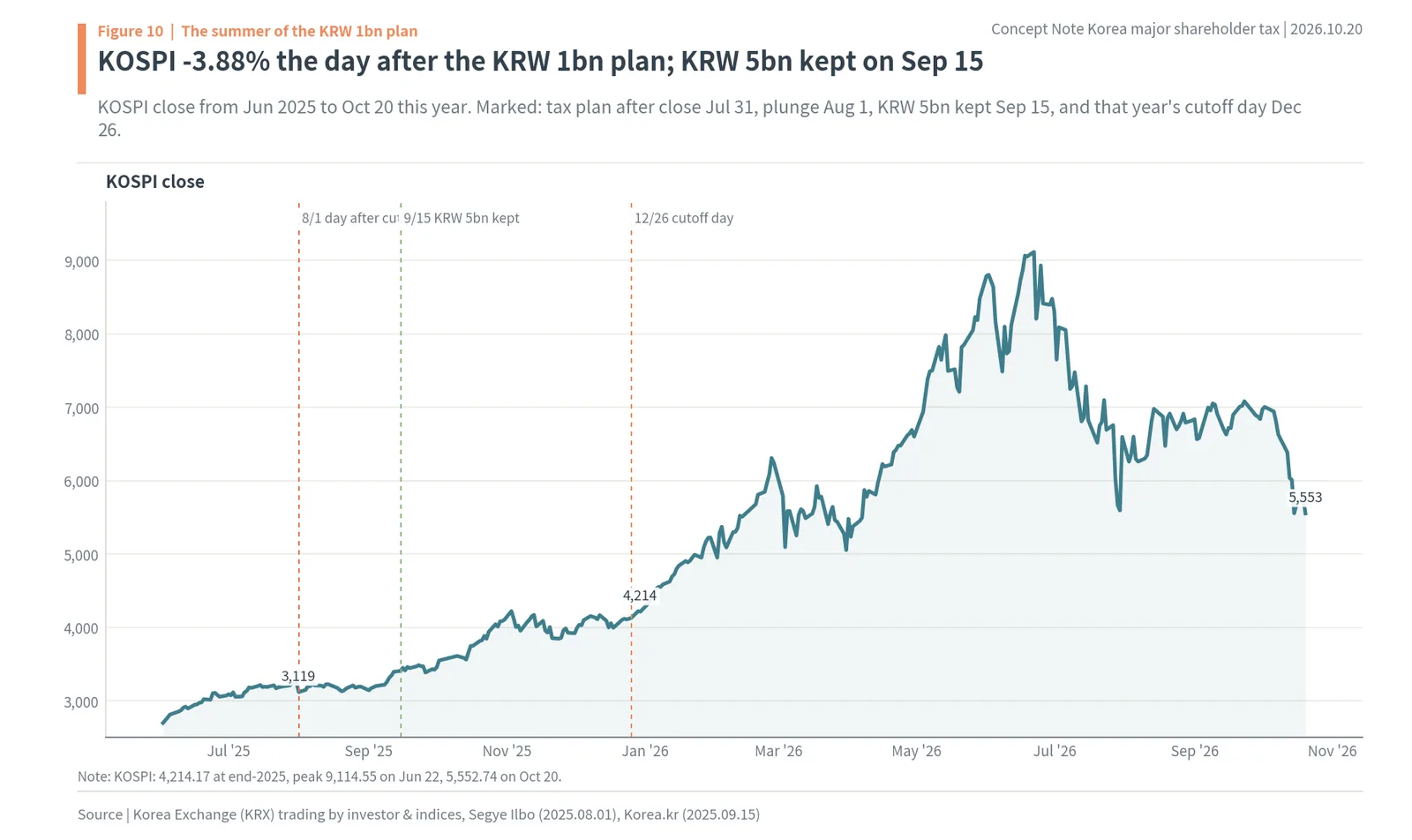 Korea major shareholder capital gains tax