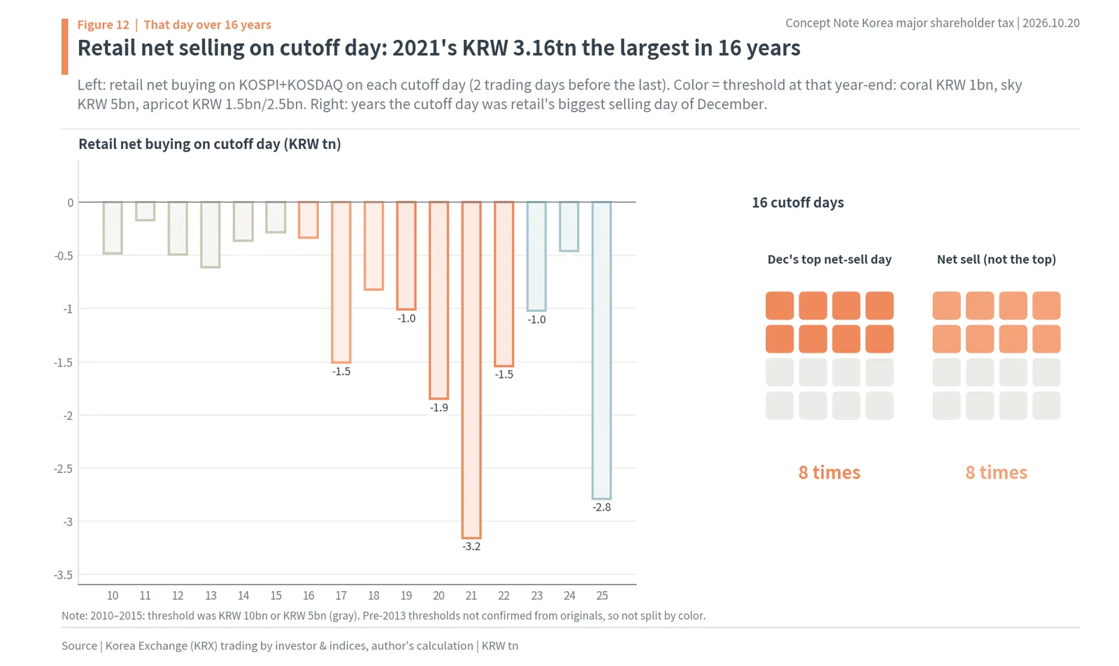 Korea major shareholder capital gains tax