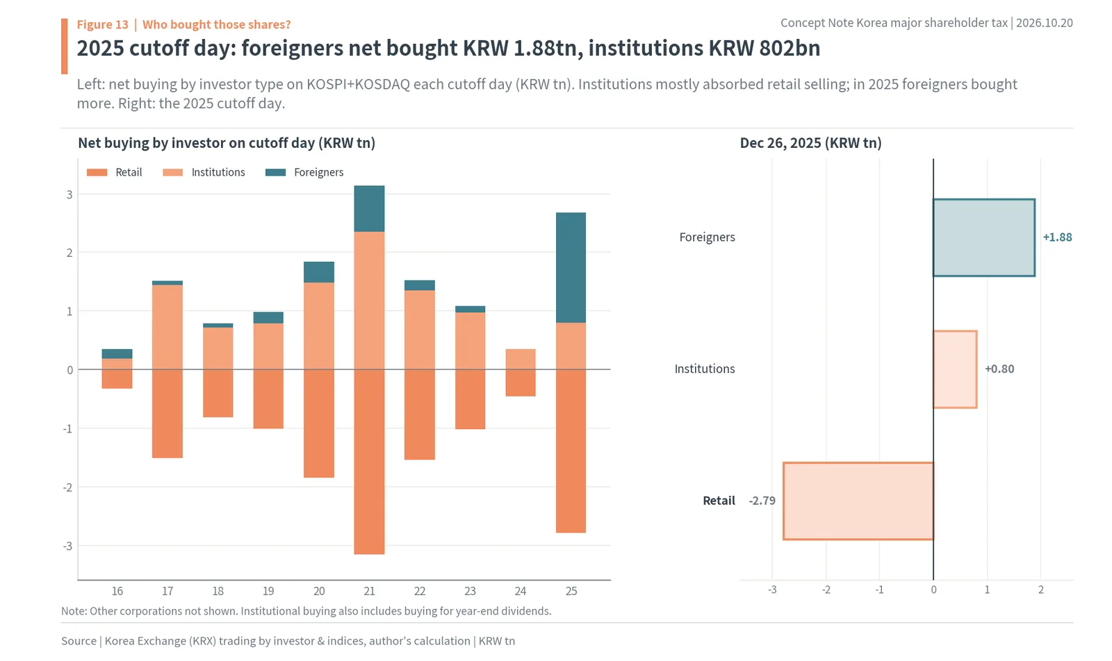 Korea major shareholder capital gains tax