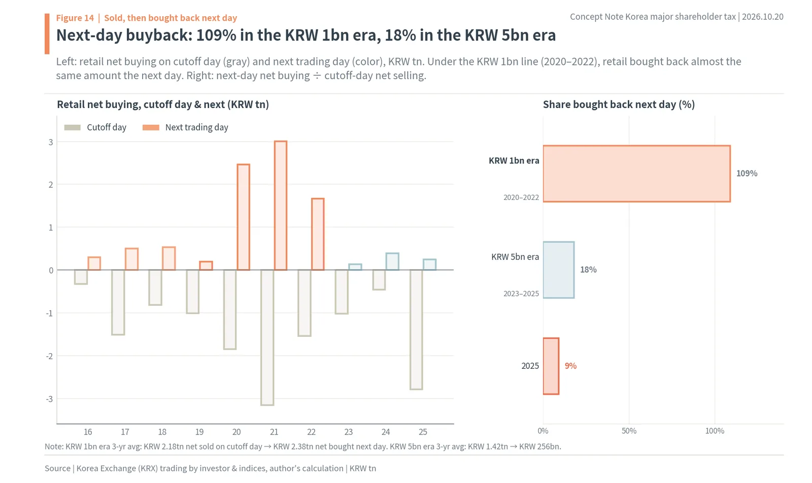 Korea major shareholder capital gains tax